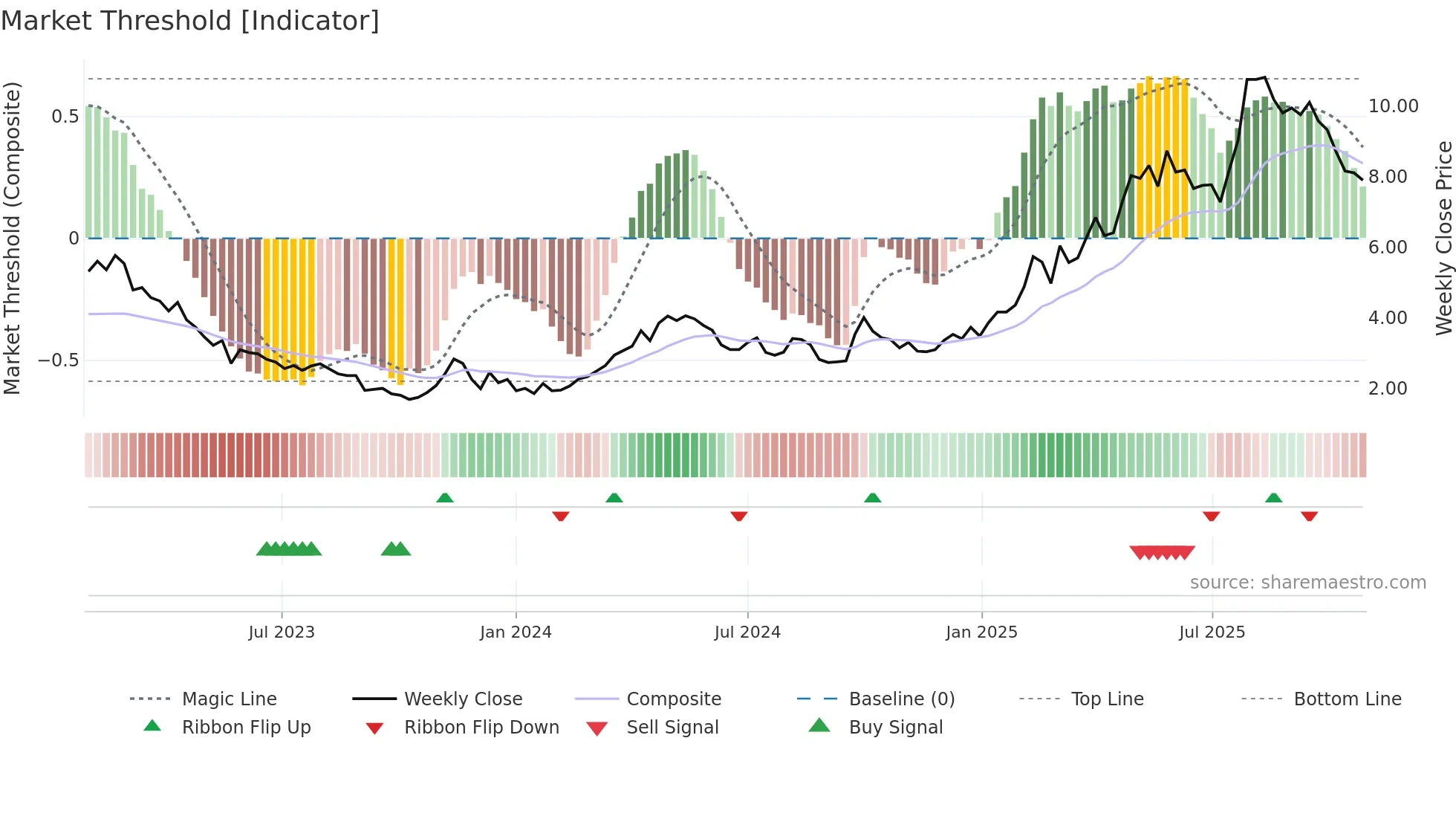 0596 weekly Market Threshold chart