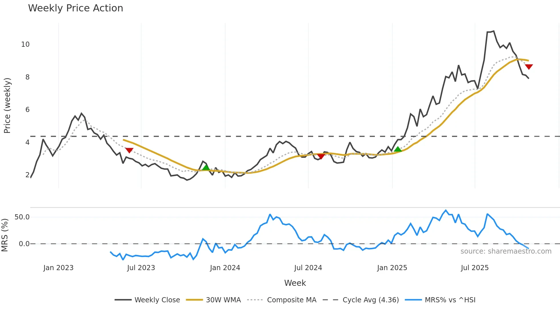0596 weekly Price Action chart, closing 2025-10-27