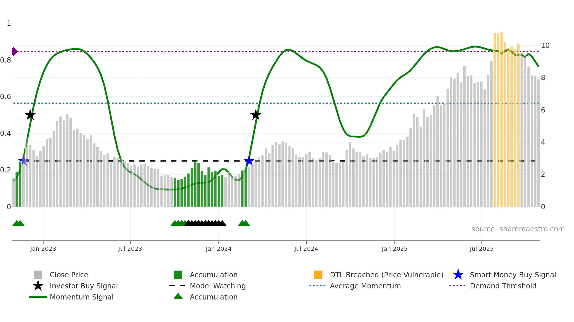 0596 weekly Smart Money chart