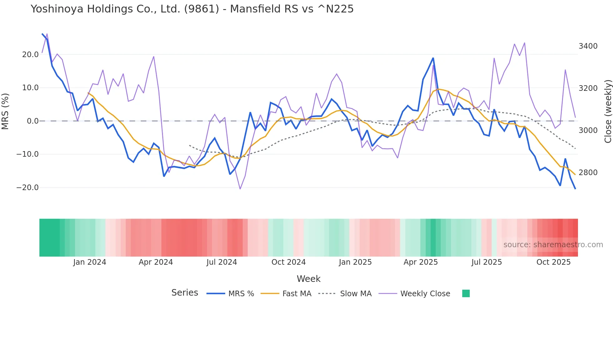 9861 Mansfield Relative Strength chart