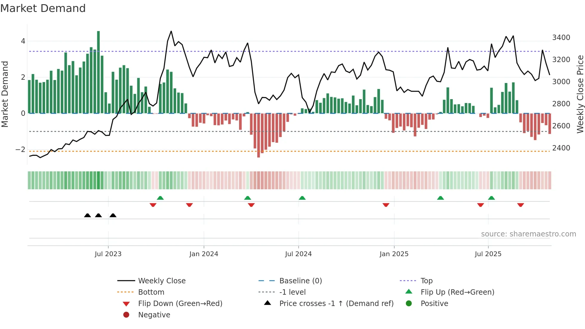 9861 weekly Market Demand chart