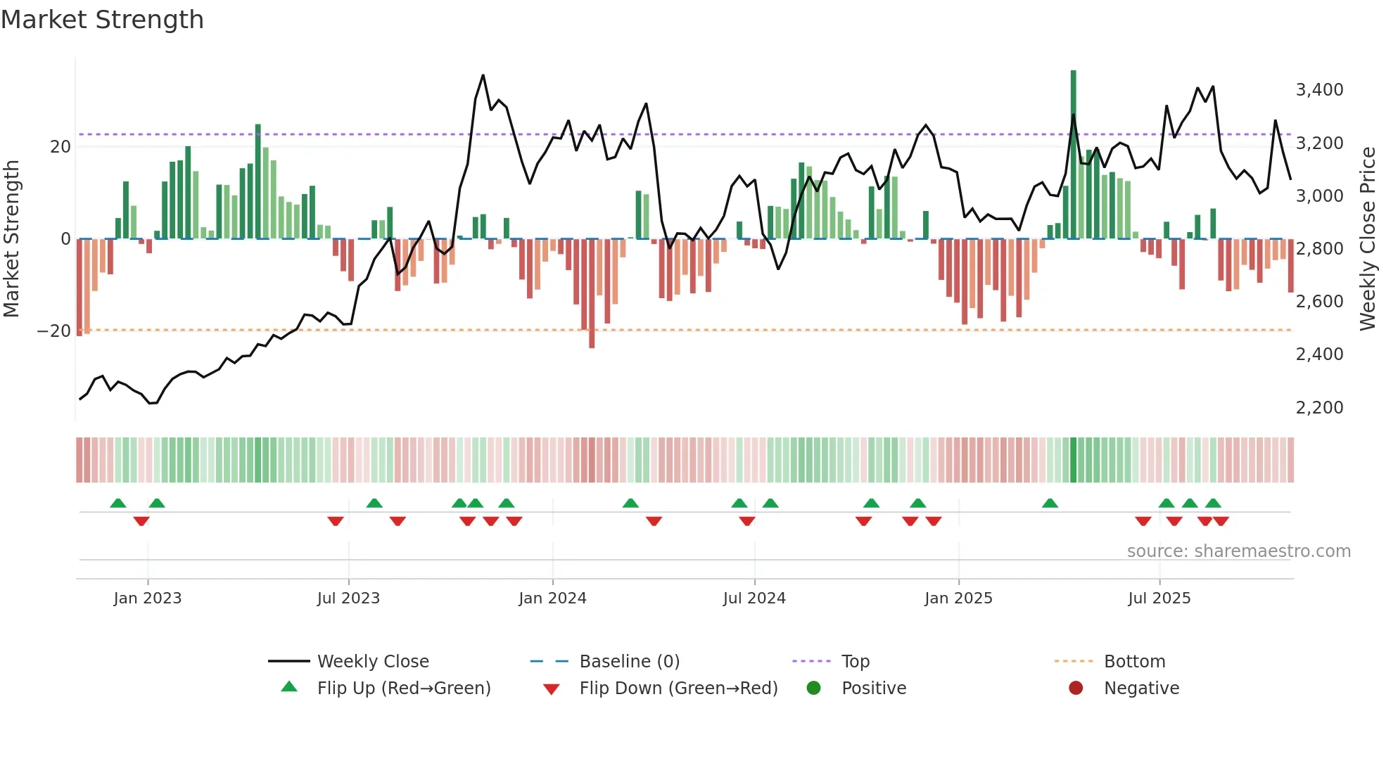9861 weekly Market Strength chart