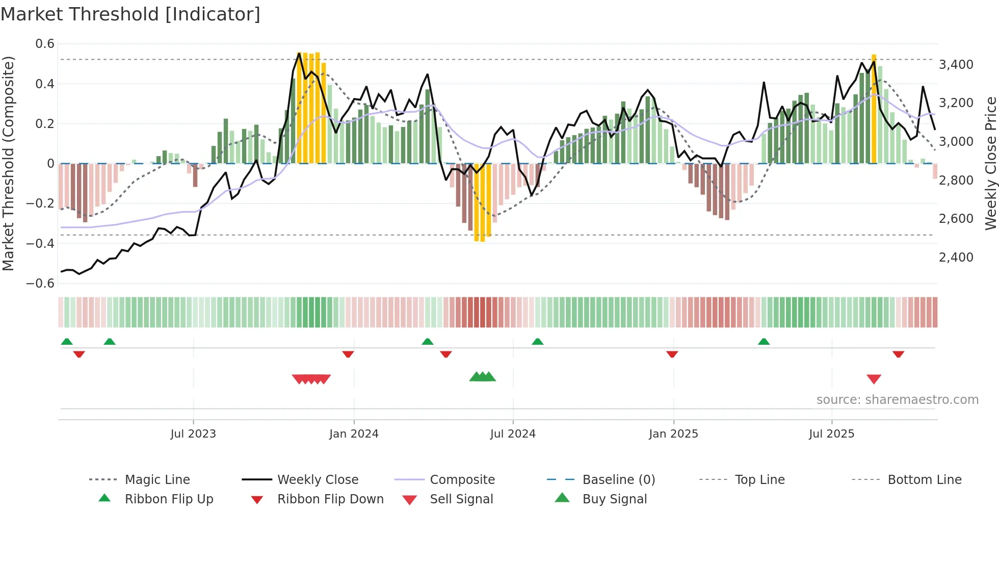 9861 weekly Market Threshold chart