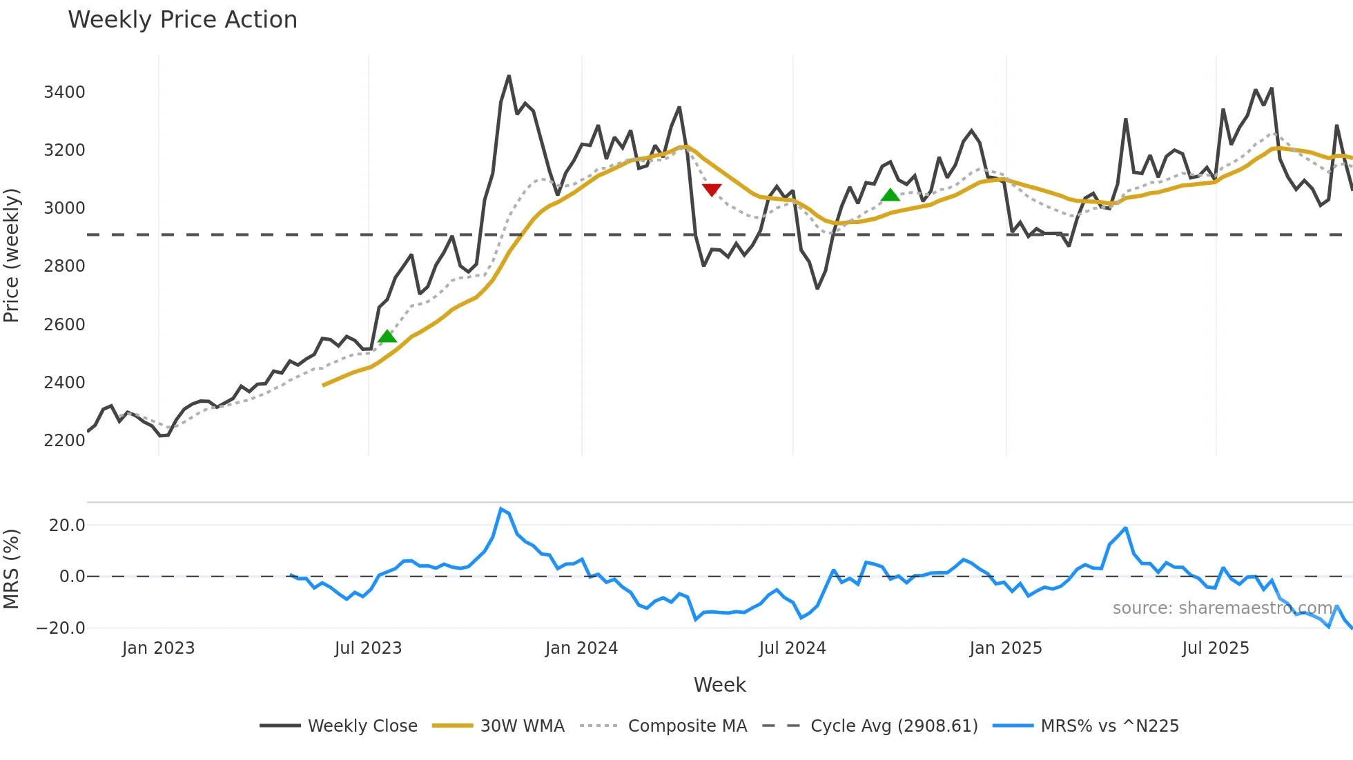 9861 weekly Price Action chart, closing 2025-10-27