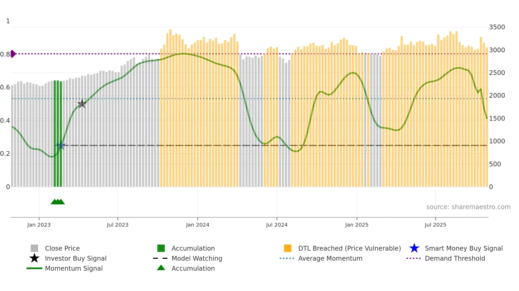 9861 weekly Smart Money chart