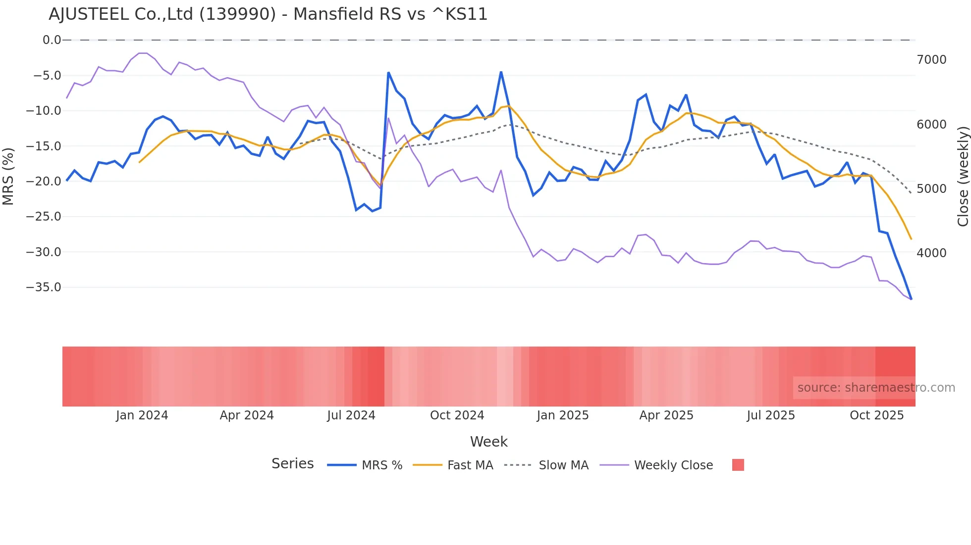 139990 Mansfield Relative Strength chart