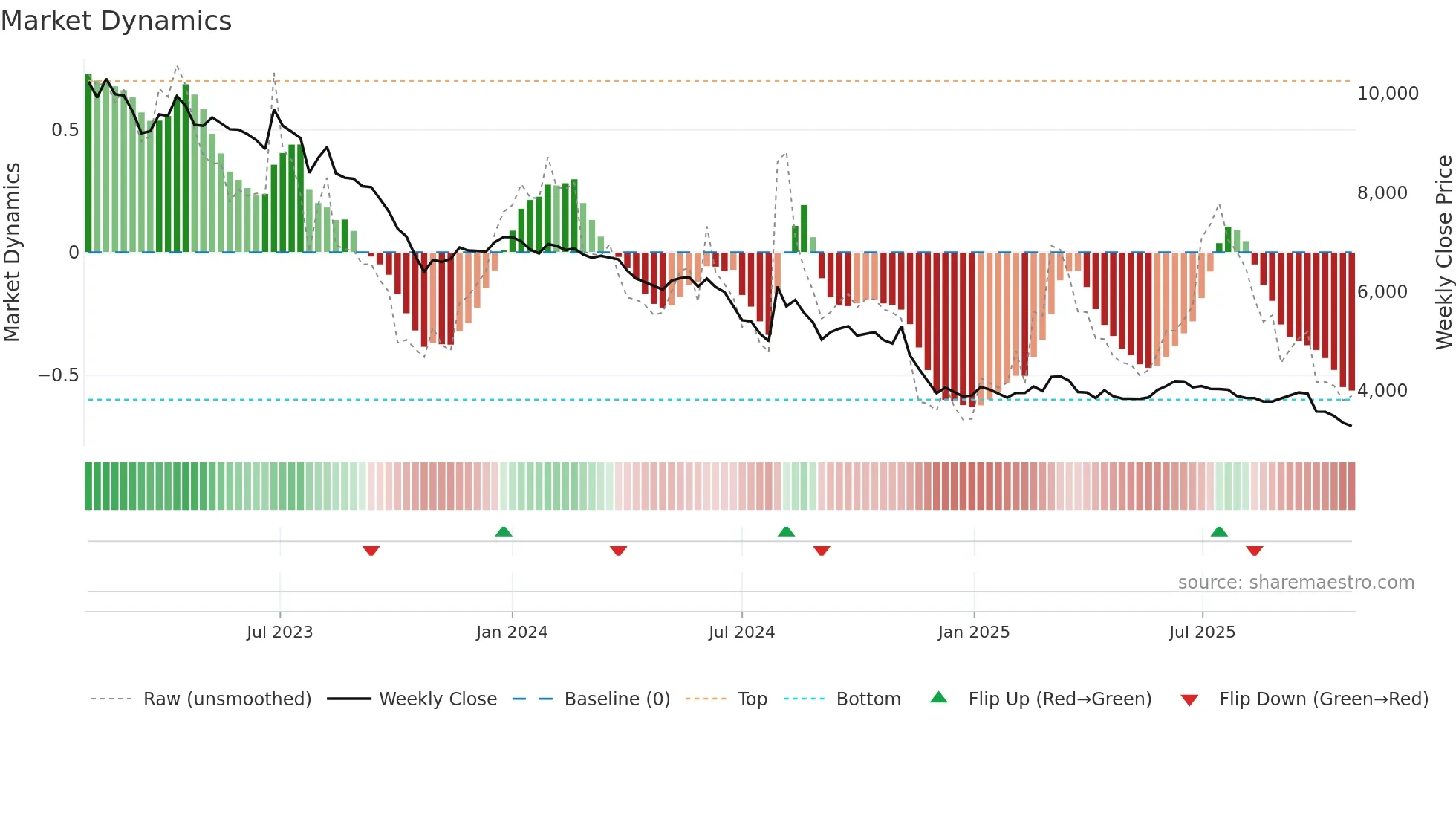 139990 weekly Market Dynamics chart
