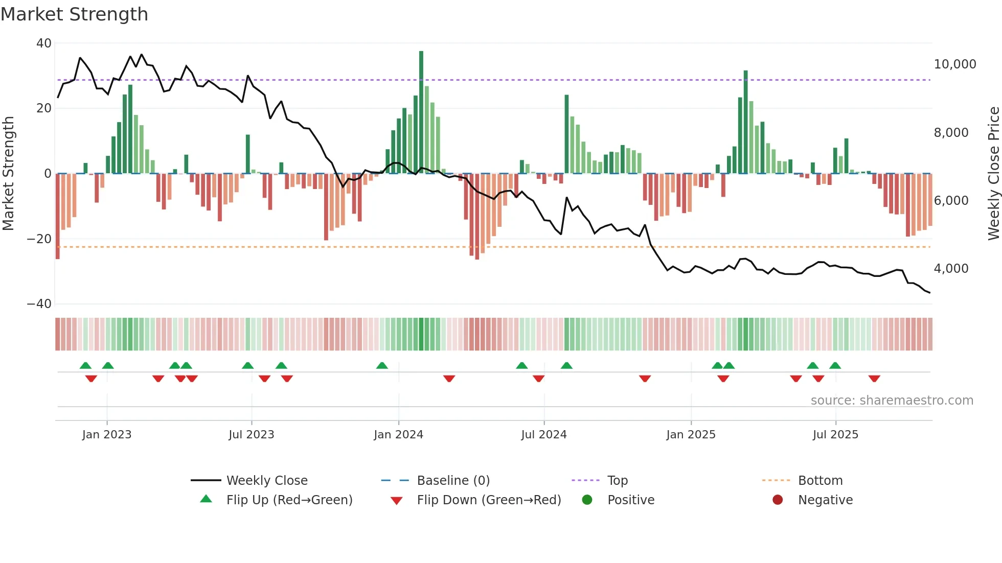 139990 weekly Market Strength chart