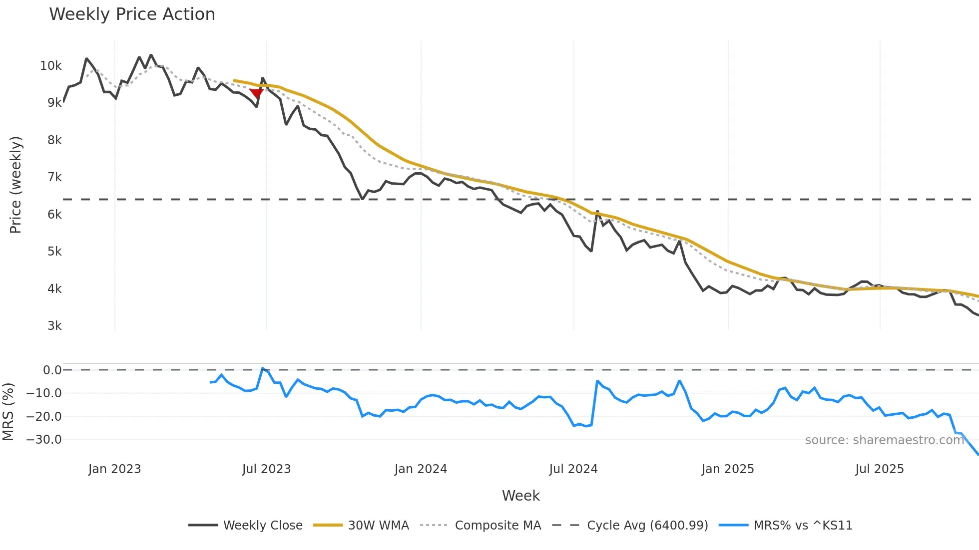 139990 weekly Price Action chart, closing 2025-10-27