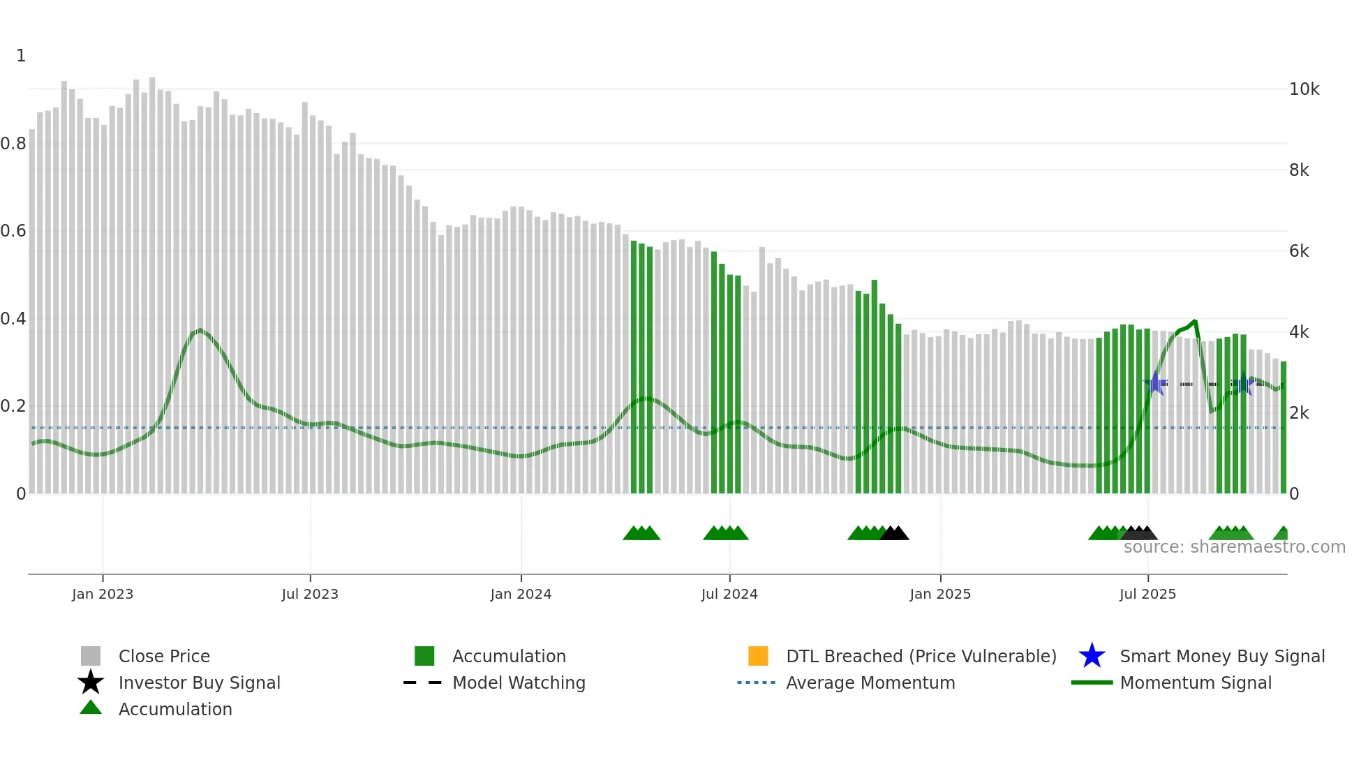 139990 weekly Smart Money chart
