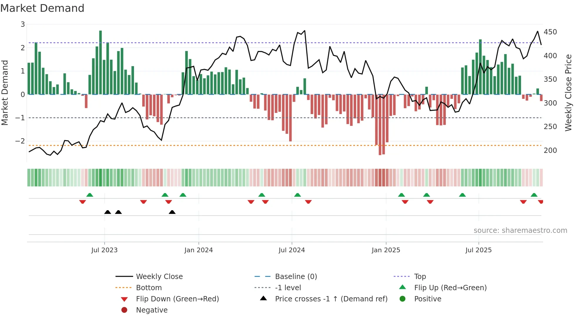 BLD weekly Market Demand chart