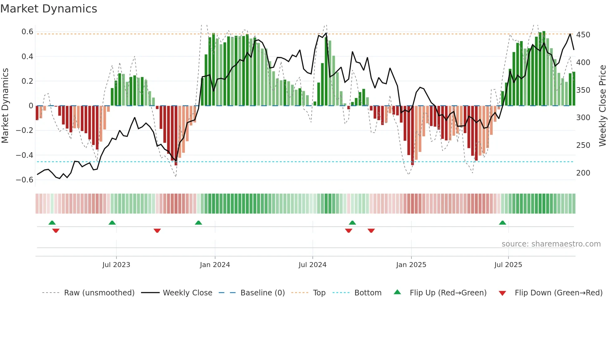 BLD weekly Market Dynamics chart