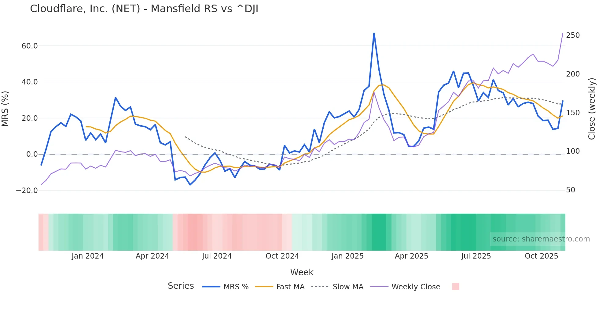 NET Mansfield Relative Strength chart
