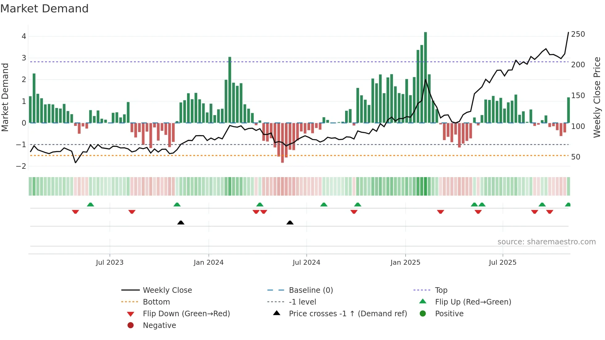 NET weekly Market Demand chart
