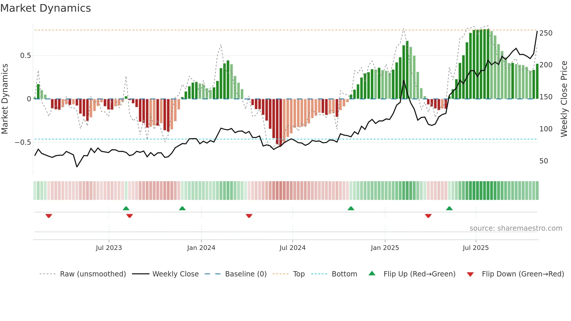 NET weekly Market Dynamics chart