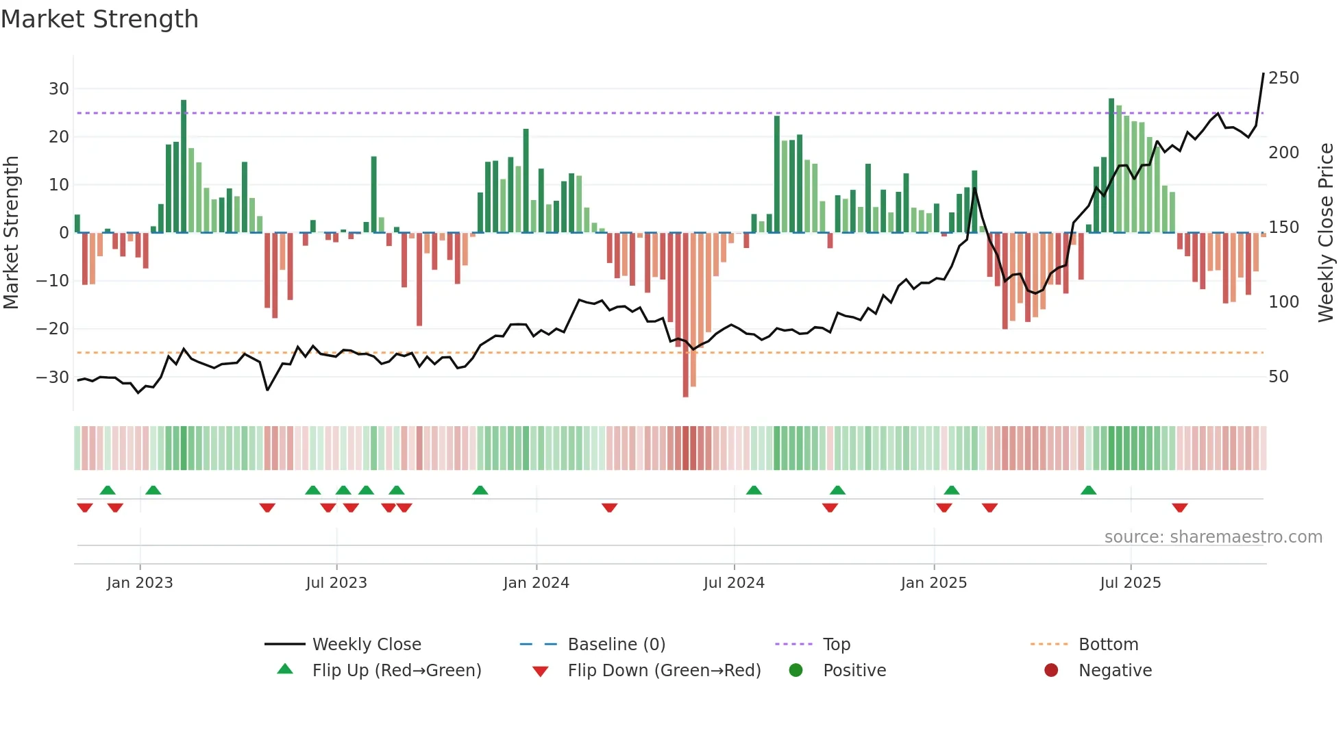 NET weekly Market Strength chart
