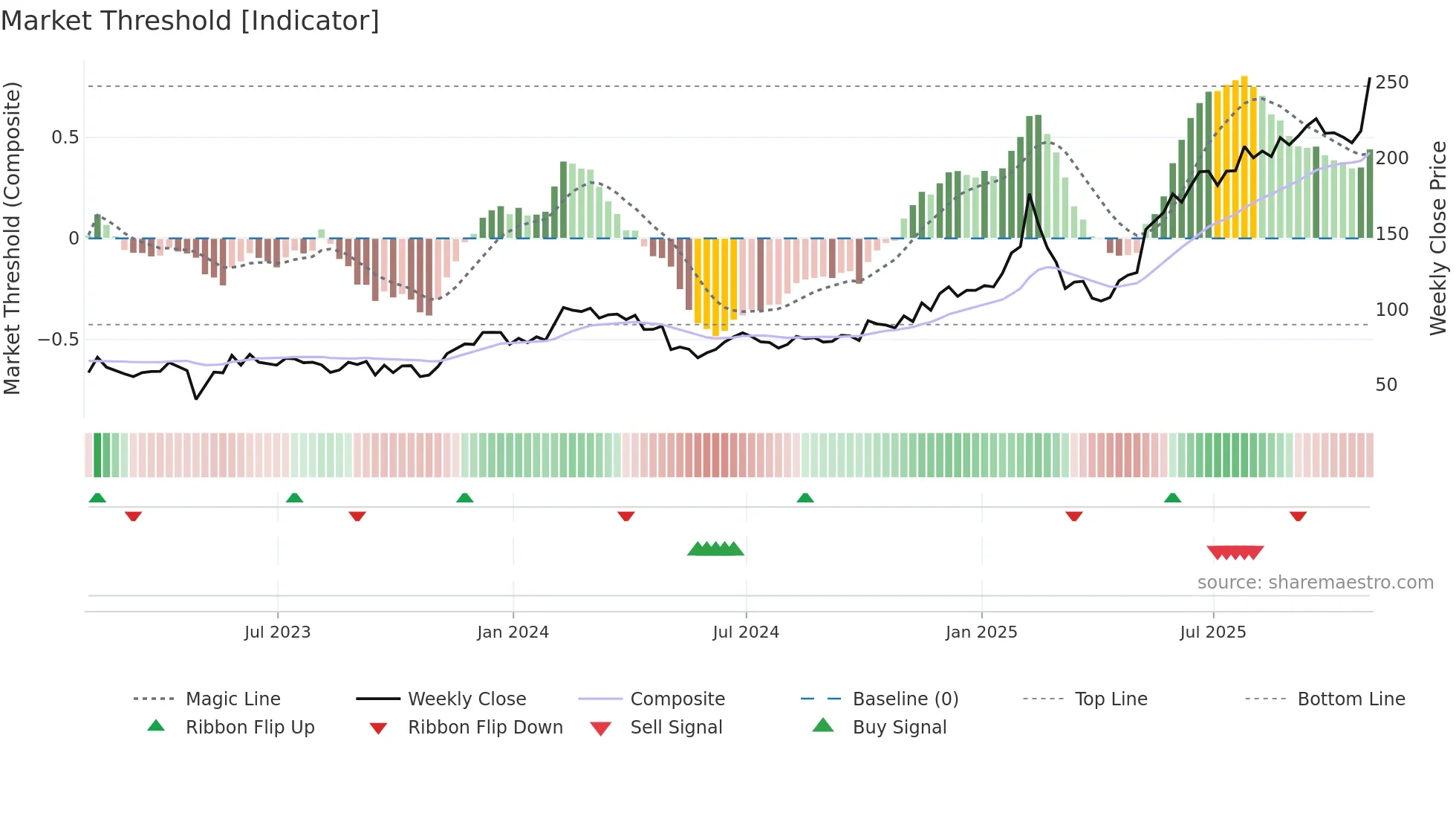NET weekly Market Threshold chart