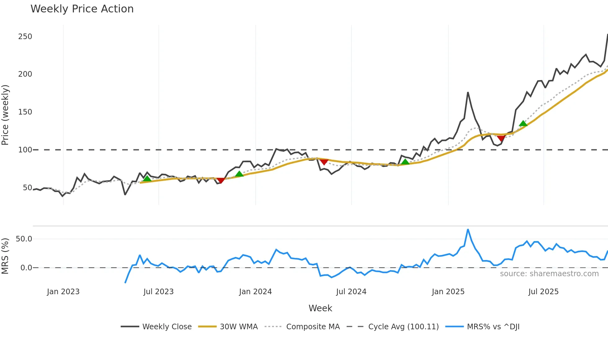 NET weekly Price Action chart, closing 2025-10-31