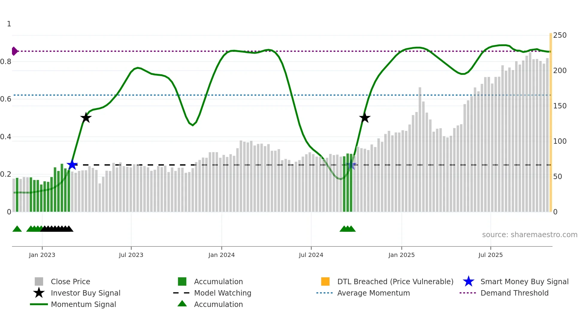 NET weekly Smart Money chart