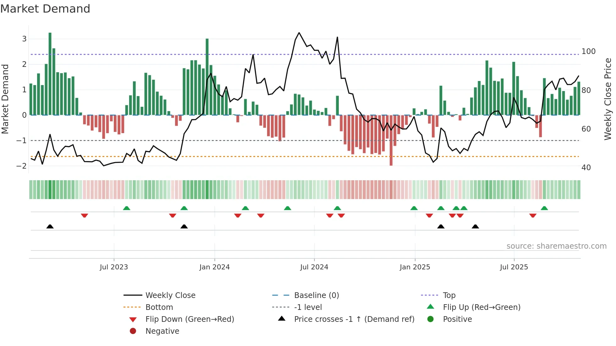 SEYE weekly Market Demand chart