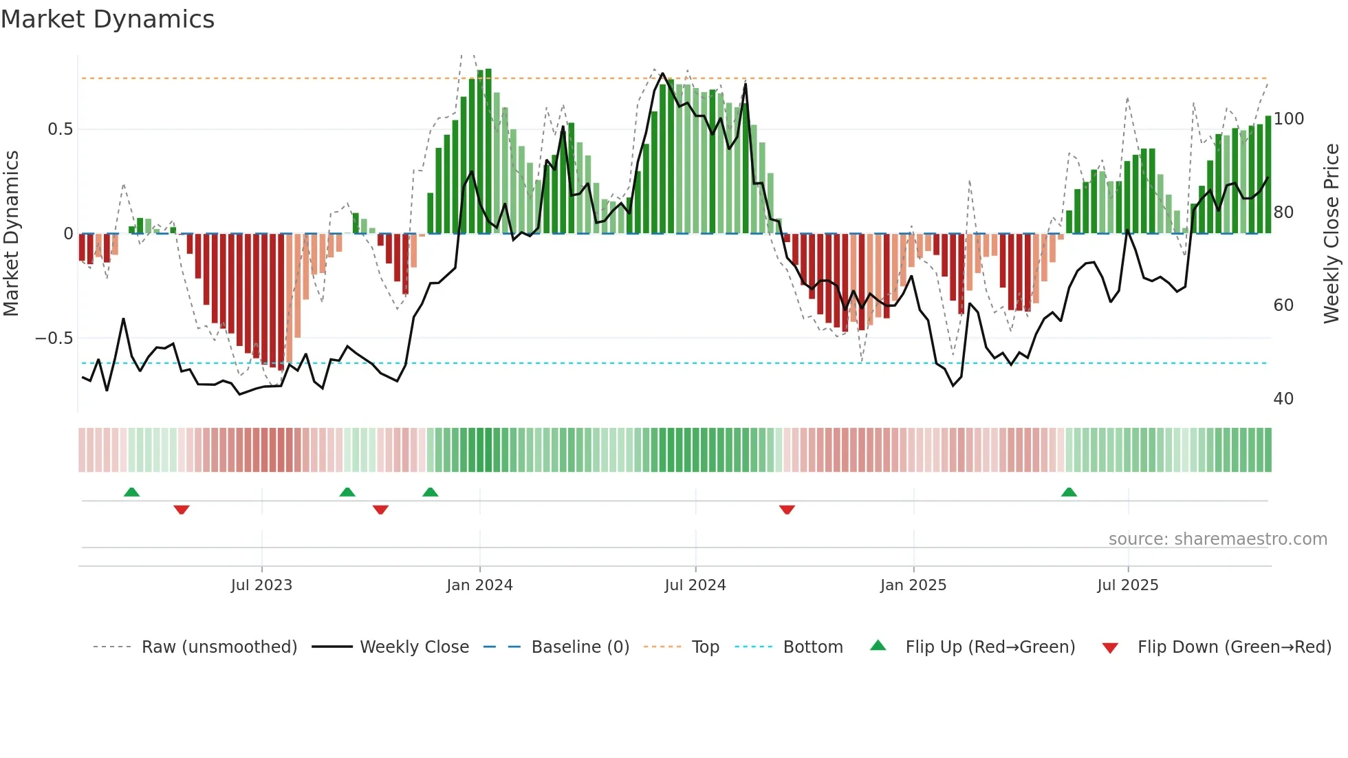 SEYE weekly Market Dynamics chart