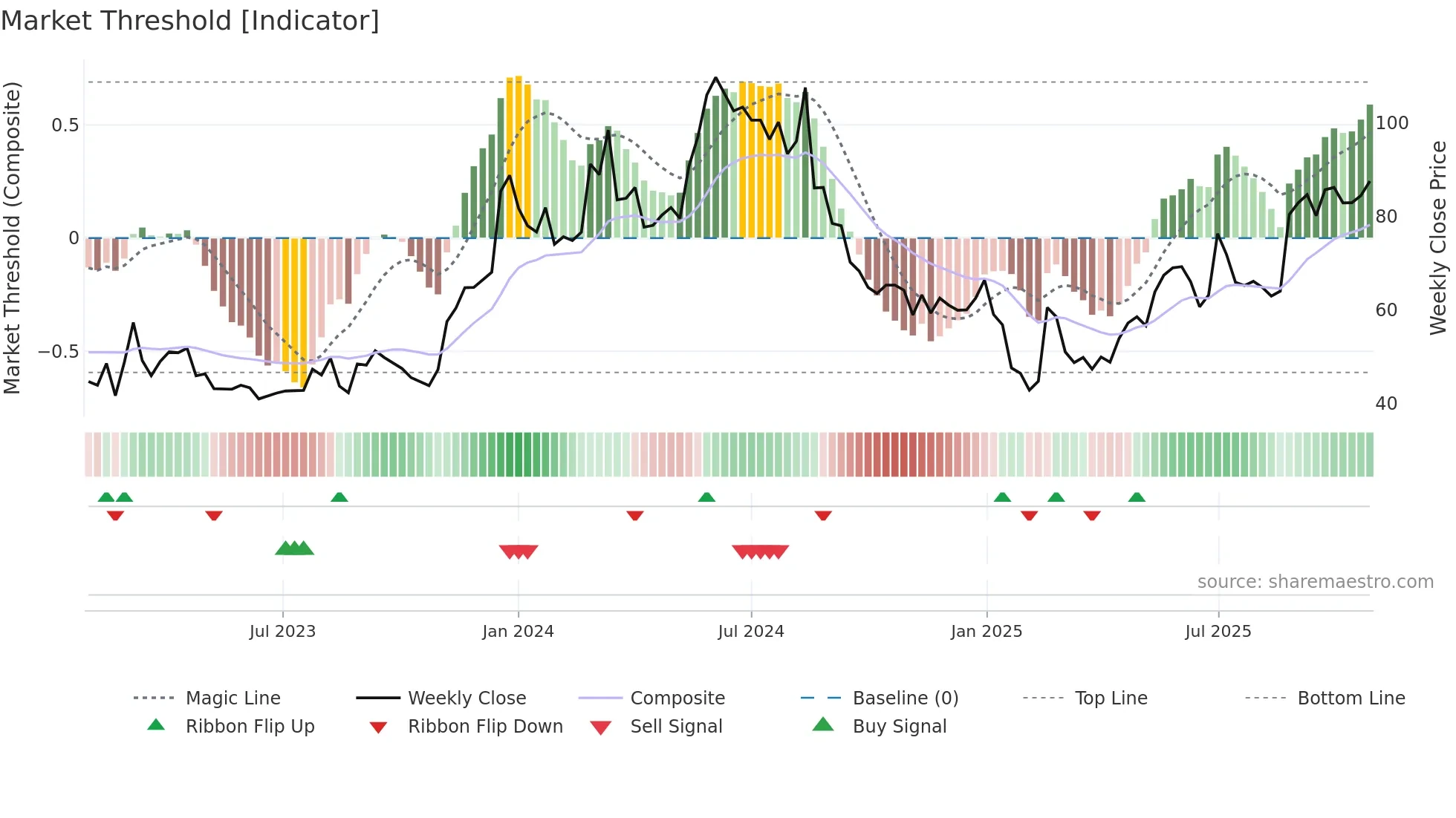 SEYE weekly Market Threshold chart