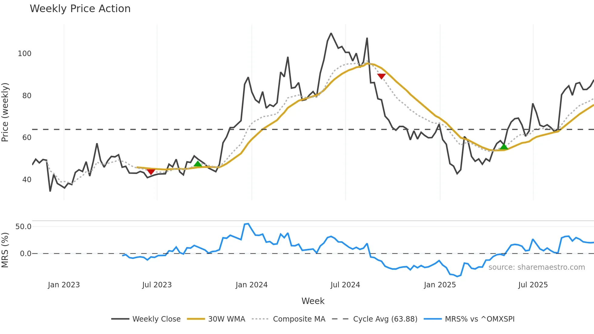 SEYE weekly Price Action chart, closing 2025-10-27
