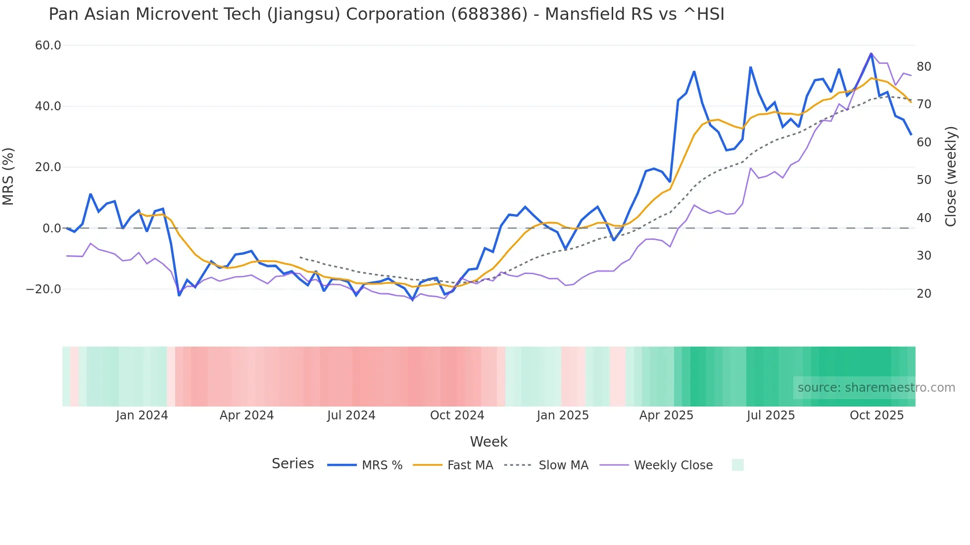 688386 Mansfield Relative Strength chart