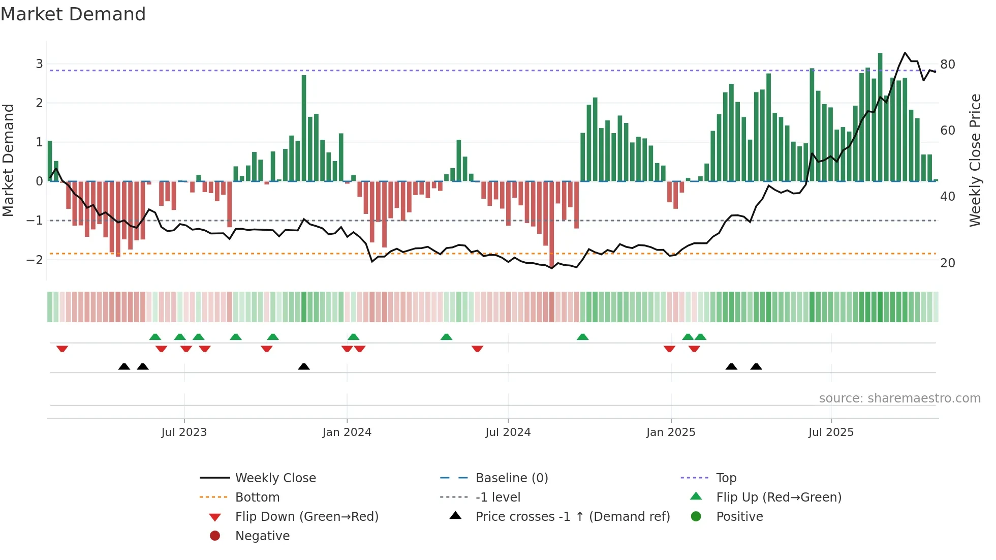 688386 weekly Market Demand chart