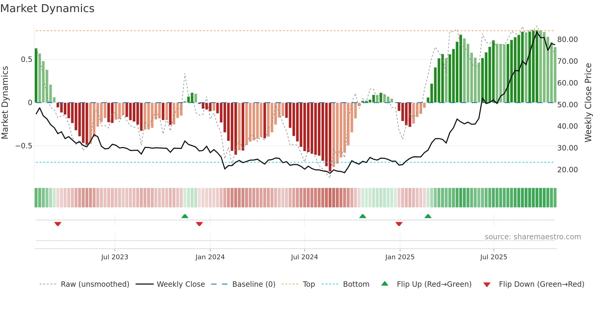 688386 weekly Market Dynamics chart