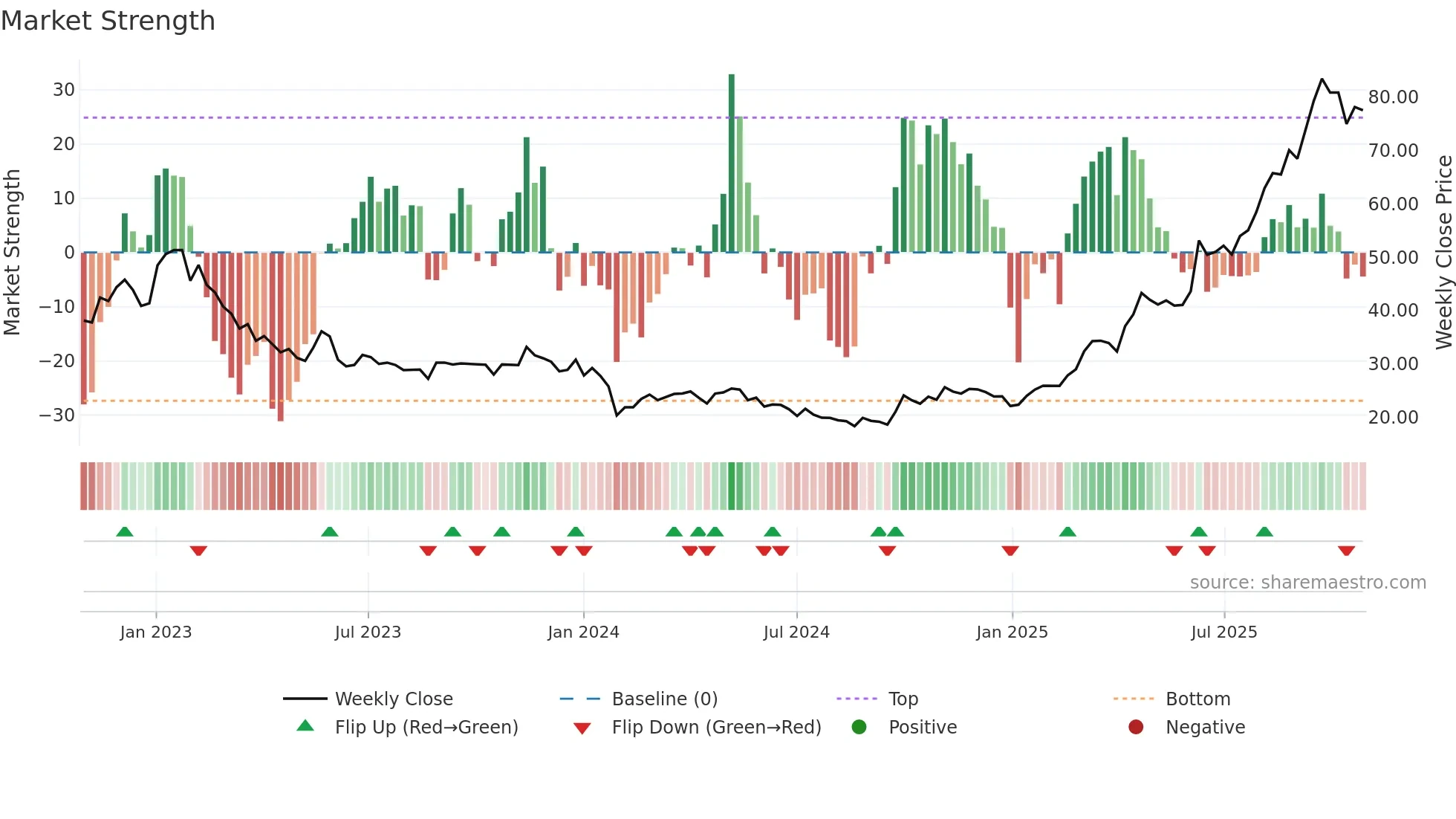 688386 weekly Market Strength chart