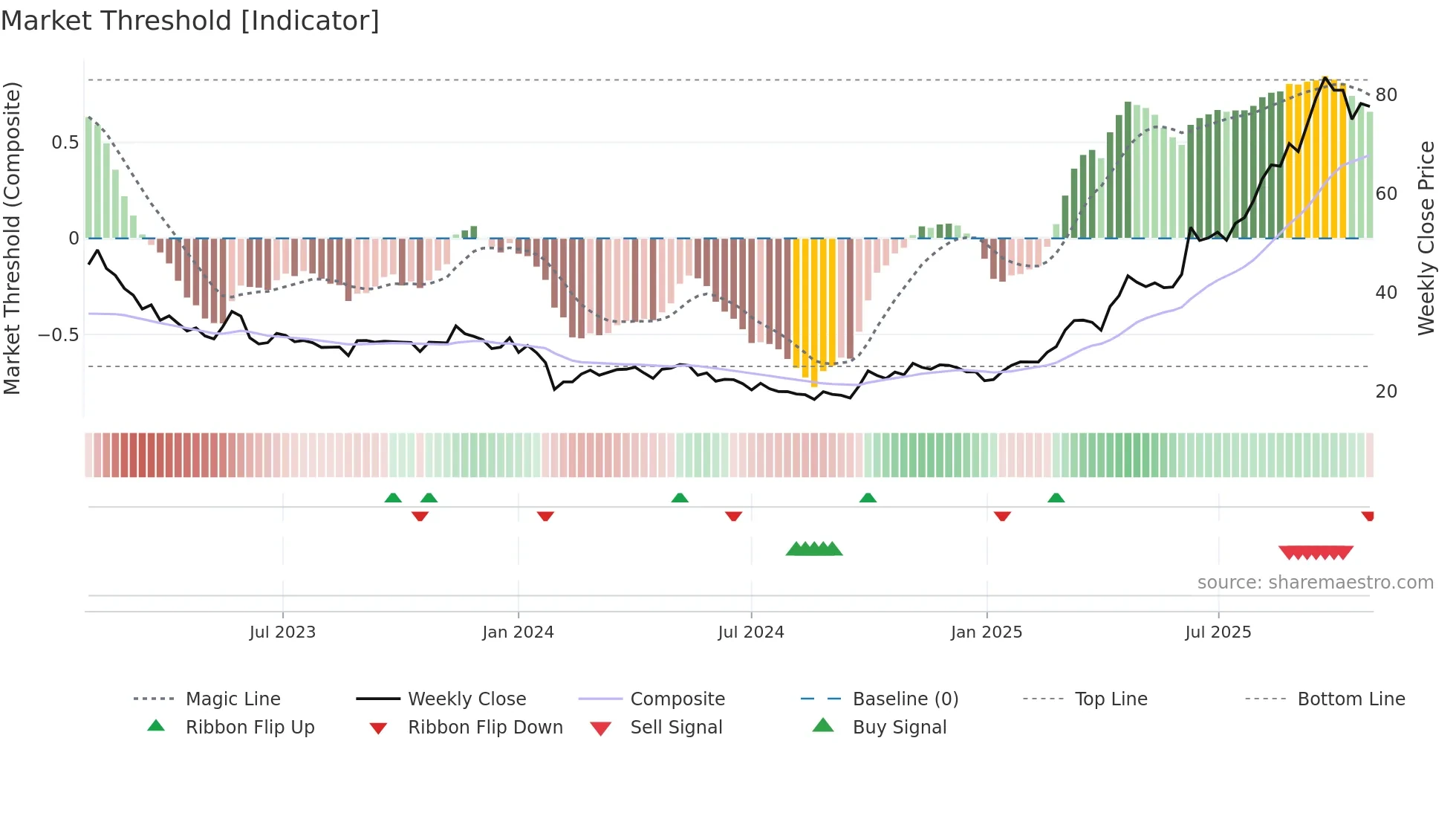688386 weekly Market Threshold chart