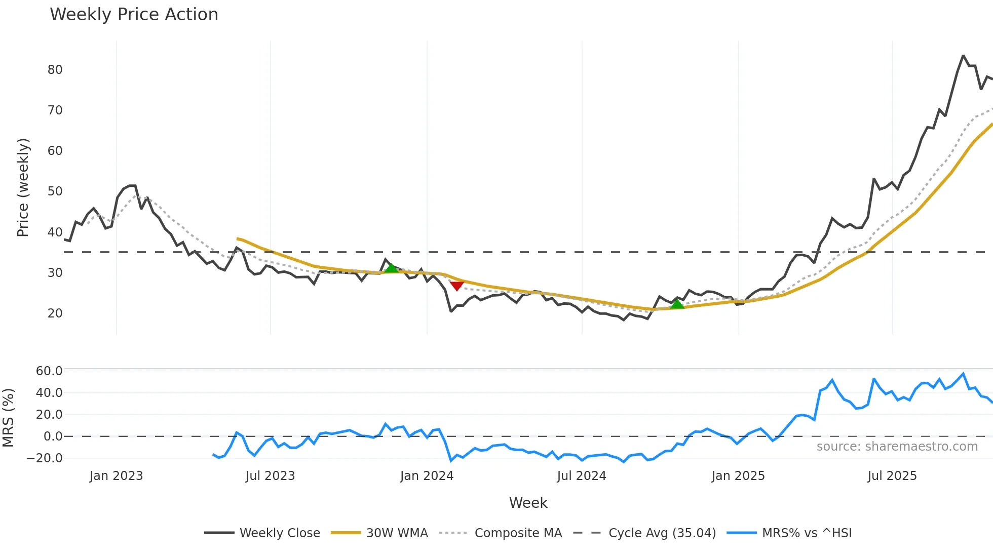 688386 weekly Price Action chart, closing 2025-10-27