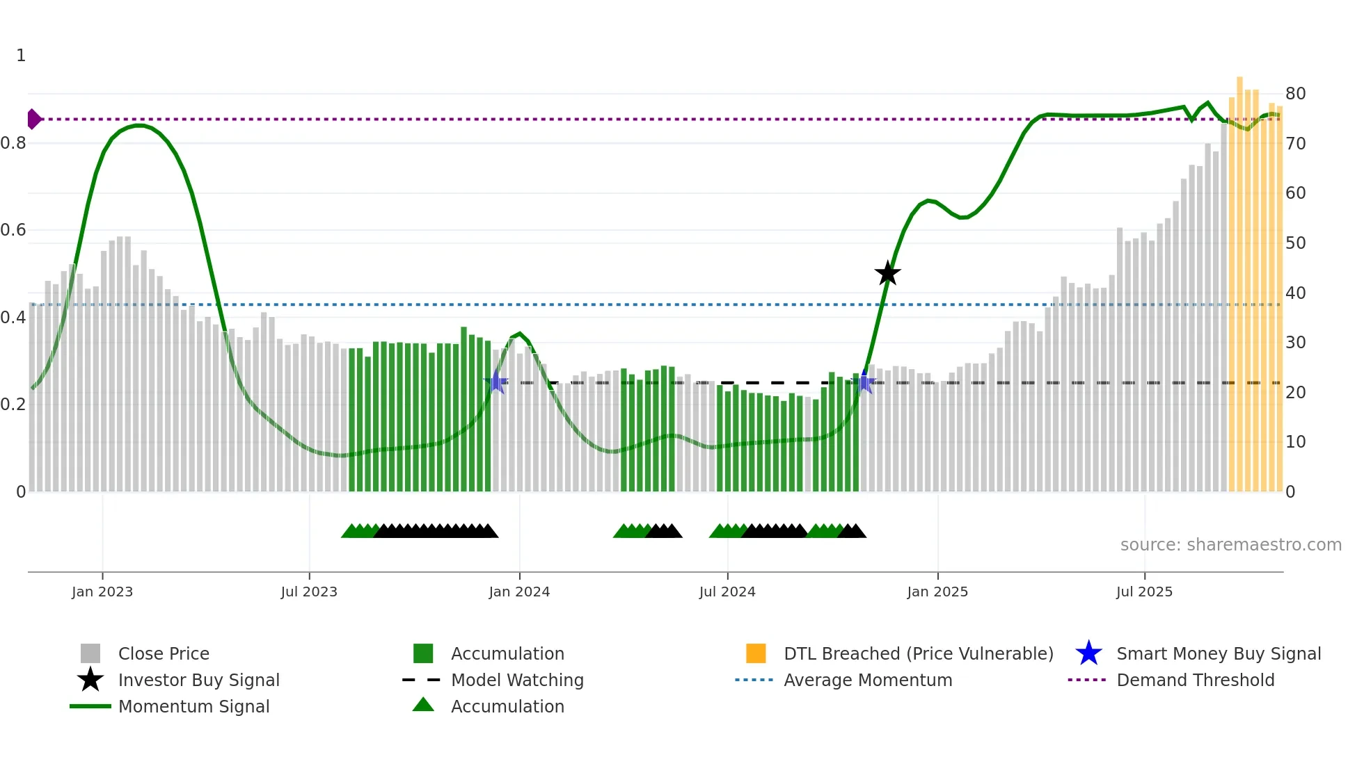 688386 weekly Smart Money chart