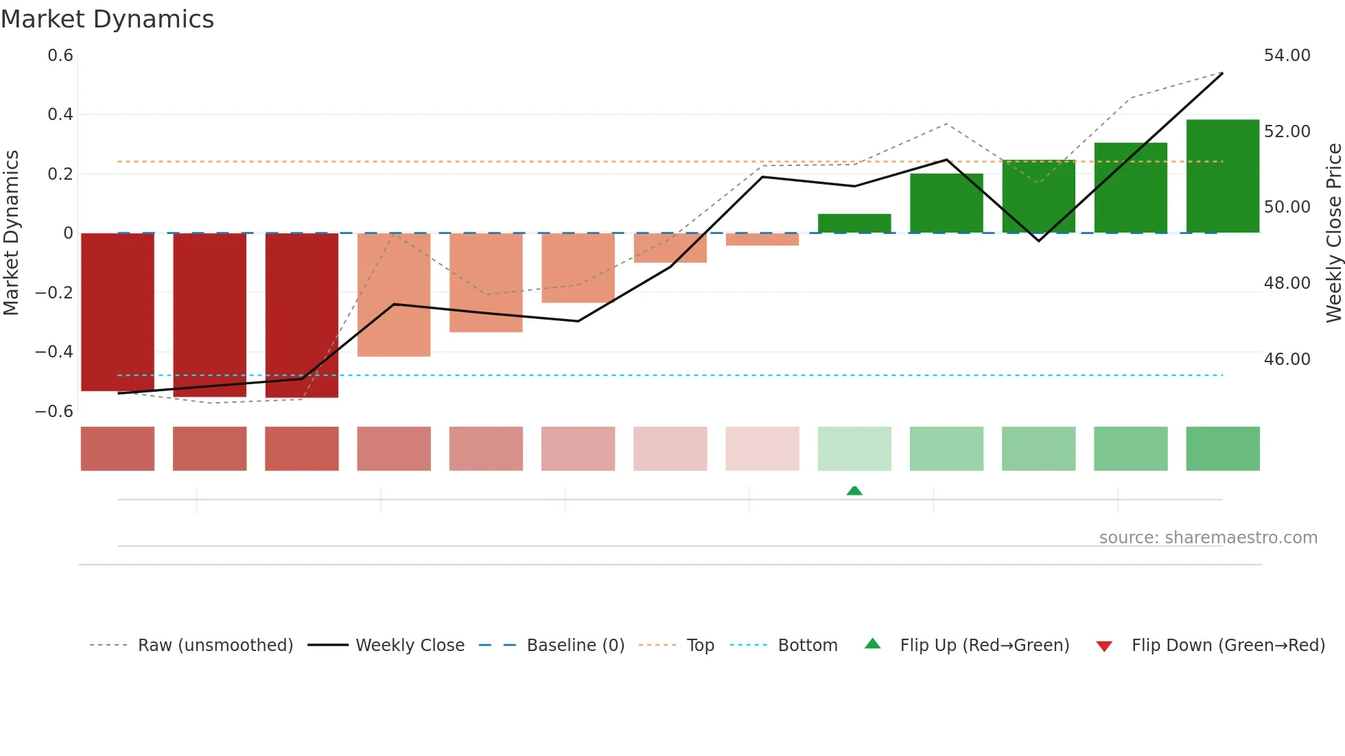 603049 weekly Market Dynamics chart