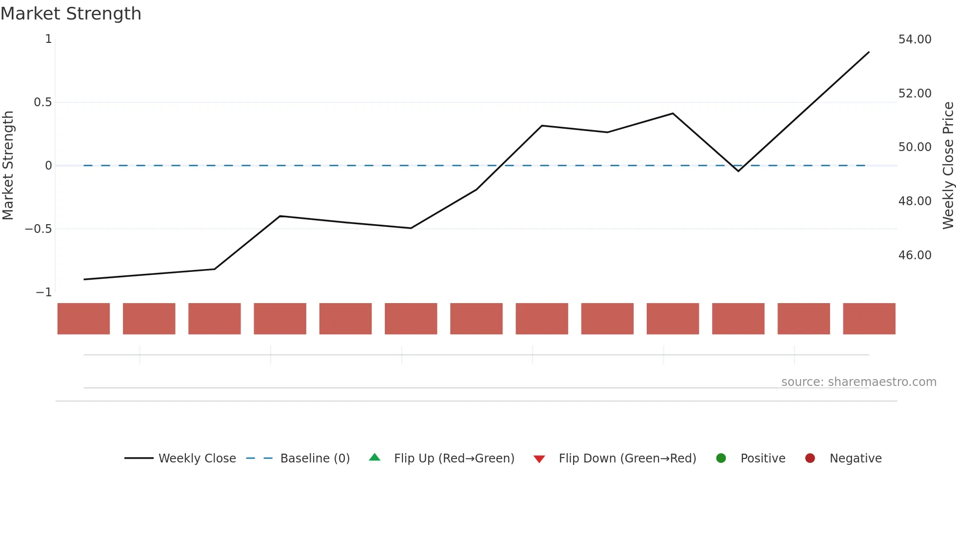 603049 weekly Market Strength chart