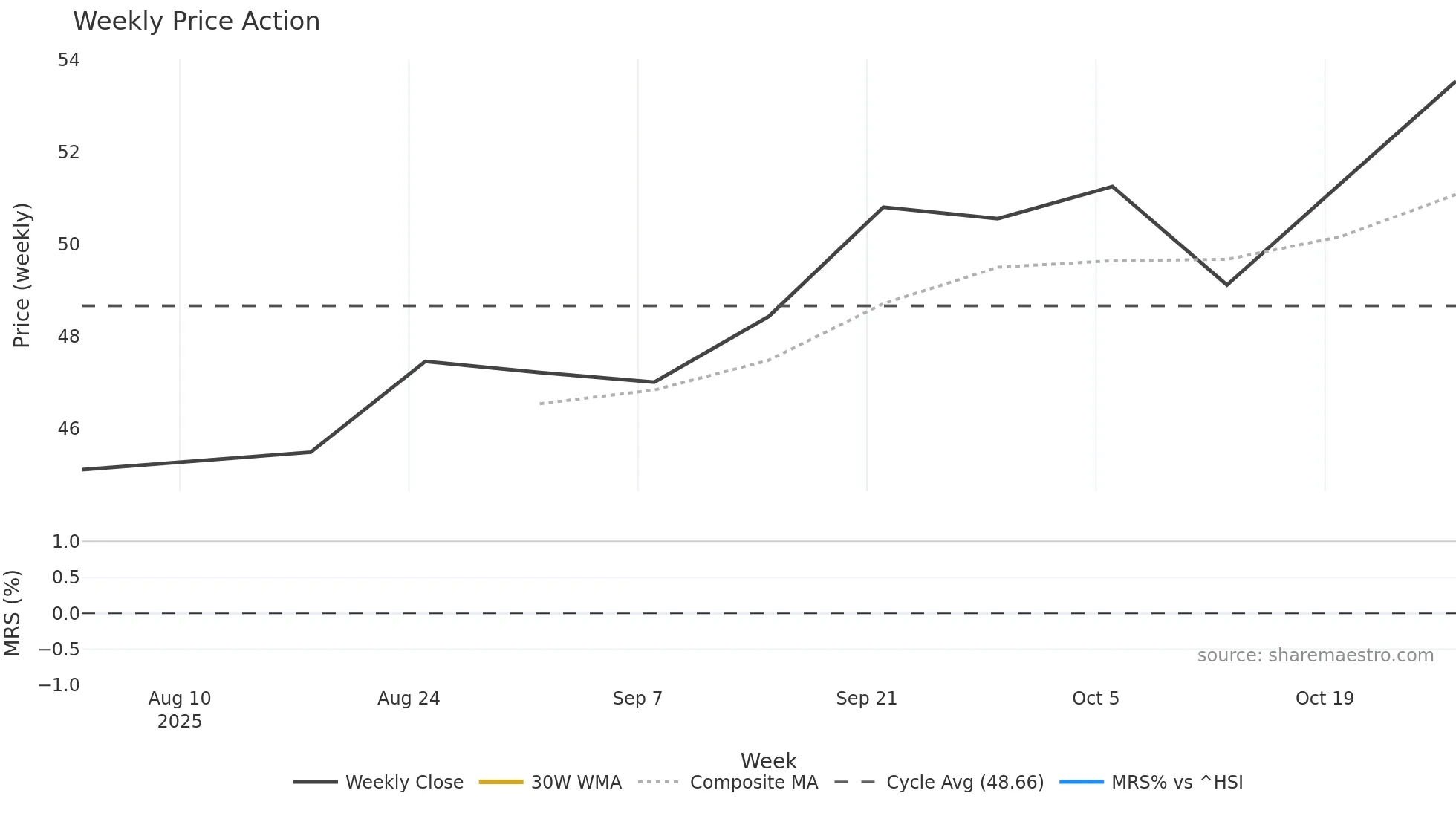 603049 weekly Price Action chart, closing 2025-10-27