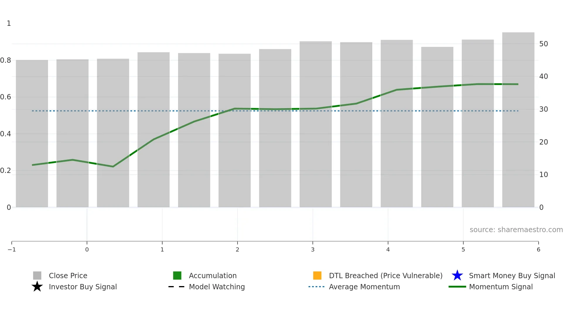 603049 weekly Smart Money chart