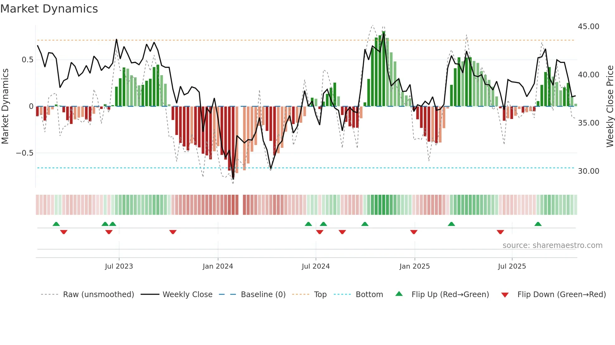 002179 weekly Market Dynamics chart