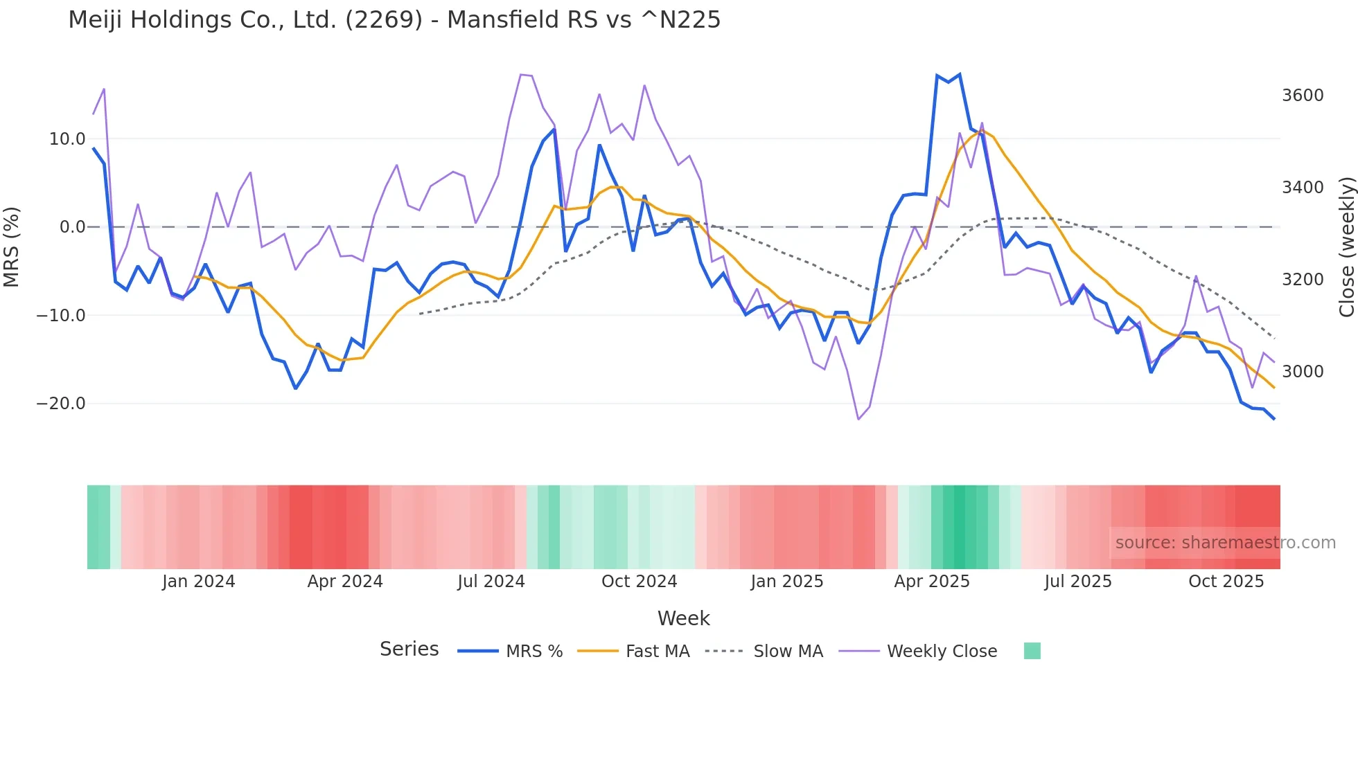 2269 Mansfield Relative Strength chart