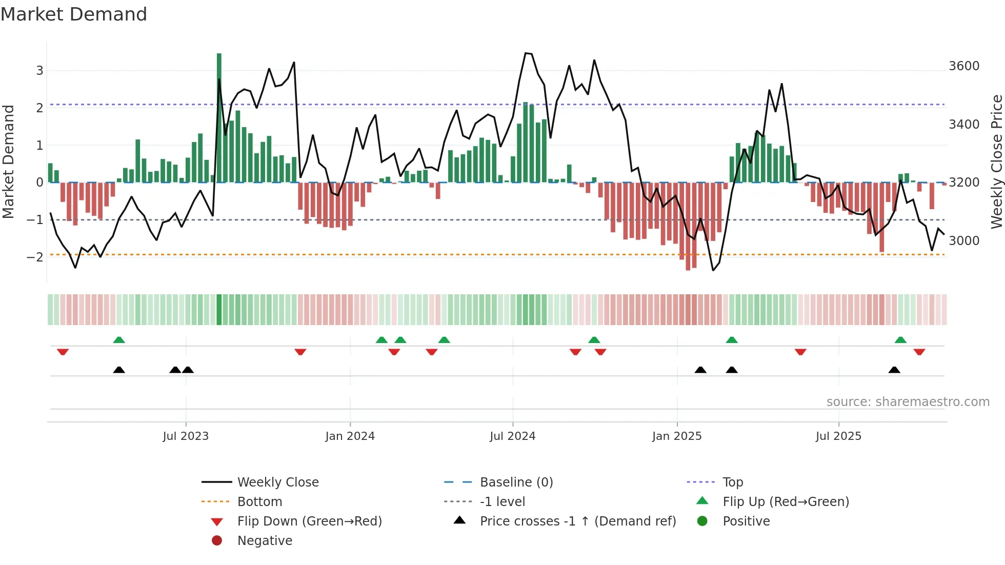 2269 weekly Market Demand chart