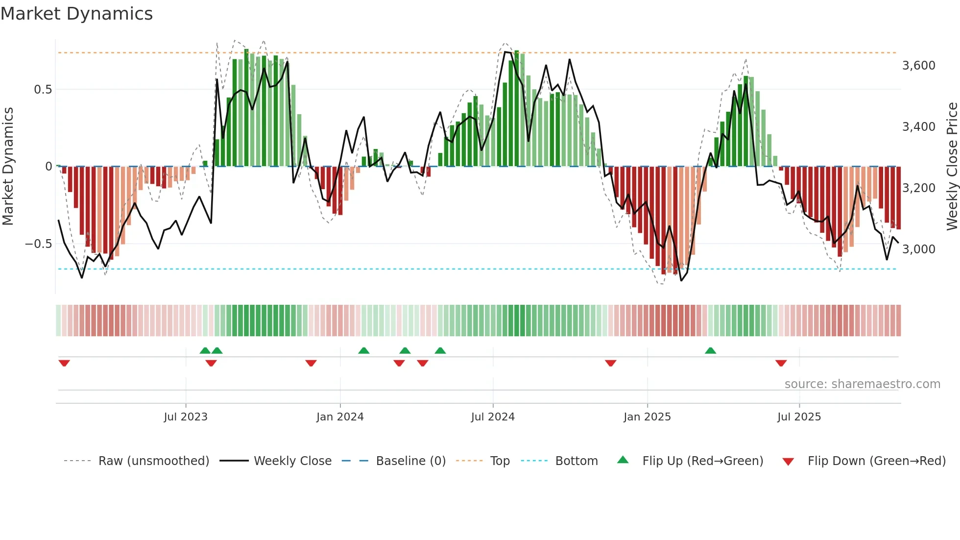 2269 weekly Market Dynamics chart