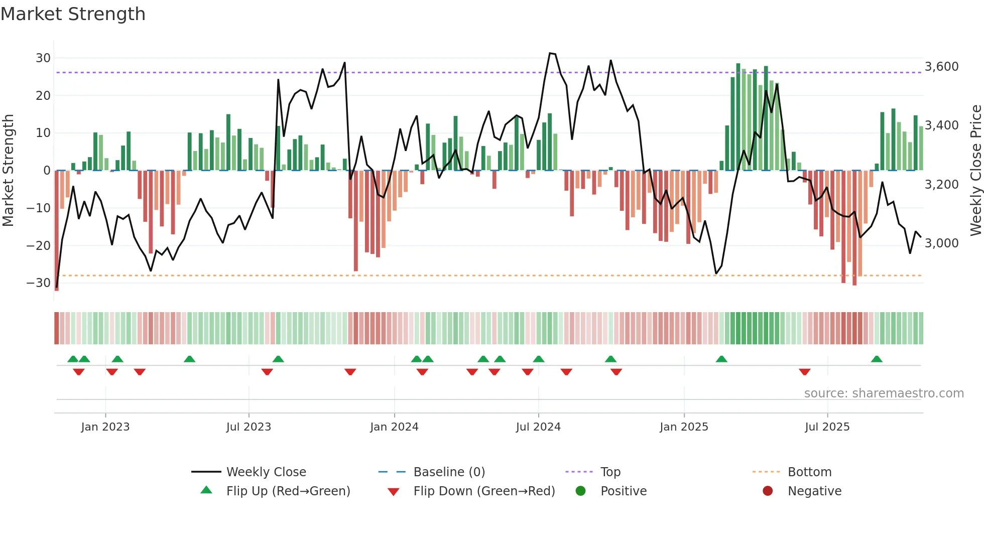 2269 weekly Market Strength chart