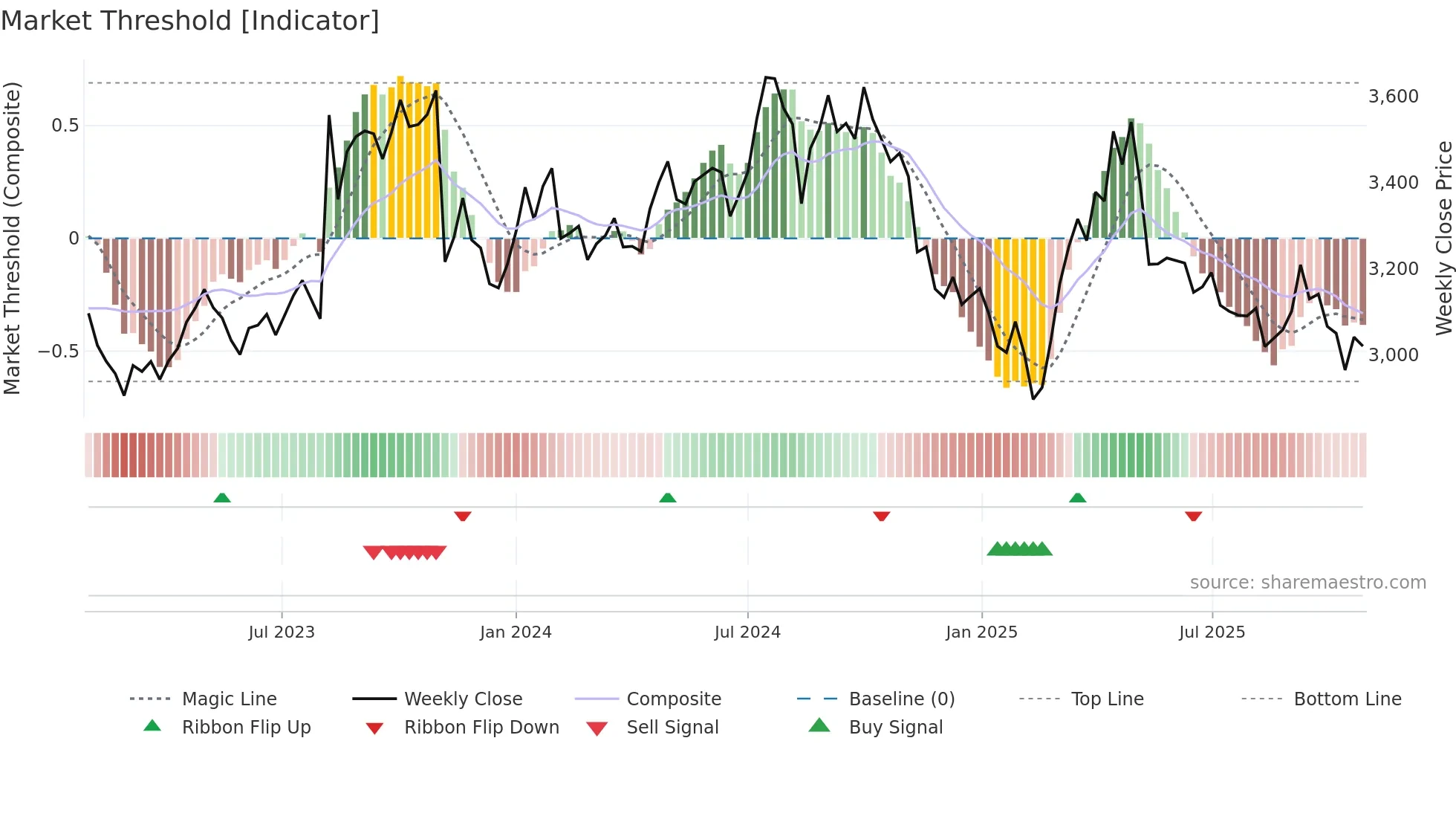 2269 weekly Market Threshold chart