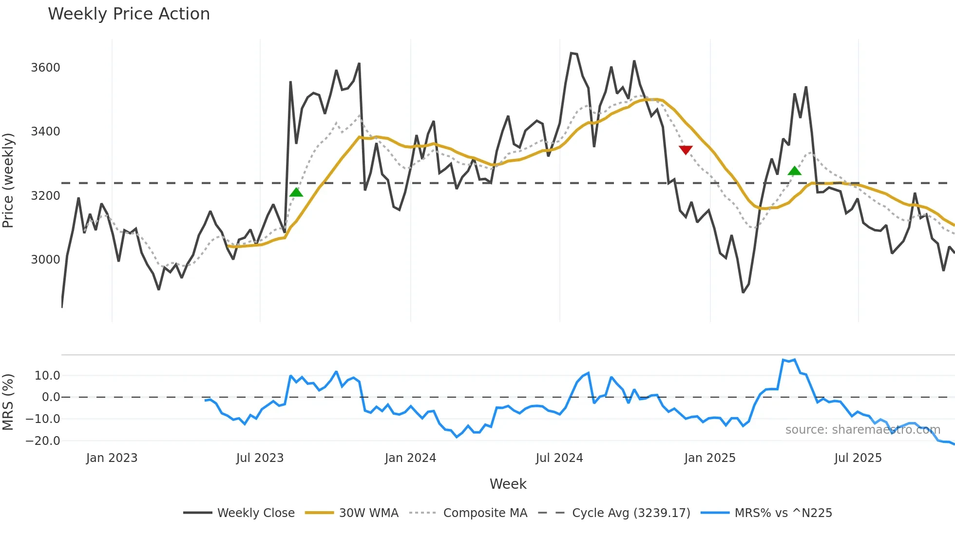 2269 weekly Price Action chart, closing 2025-10-27