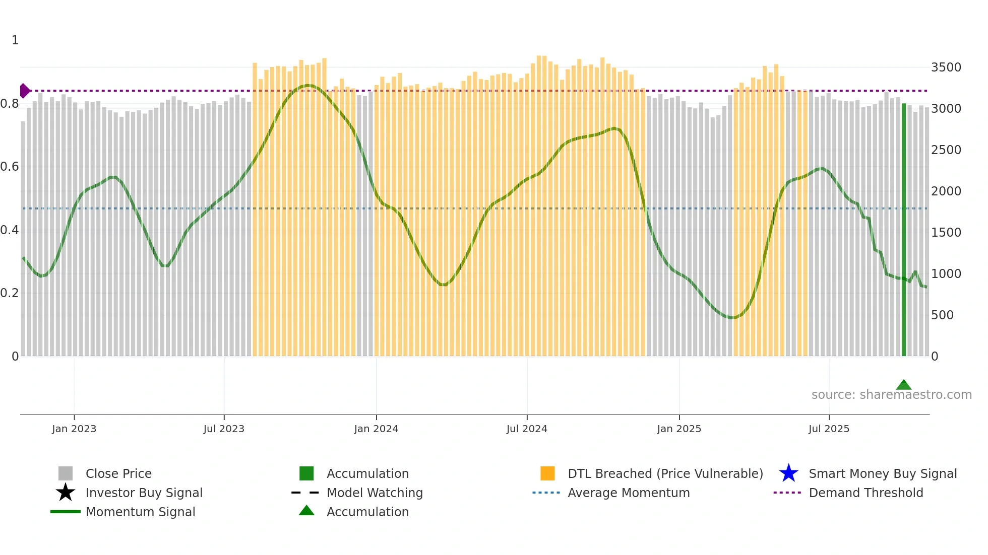 2269 weekly Smart Money chart