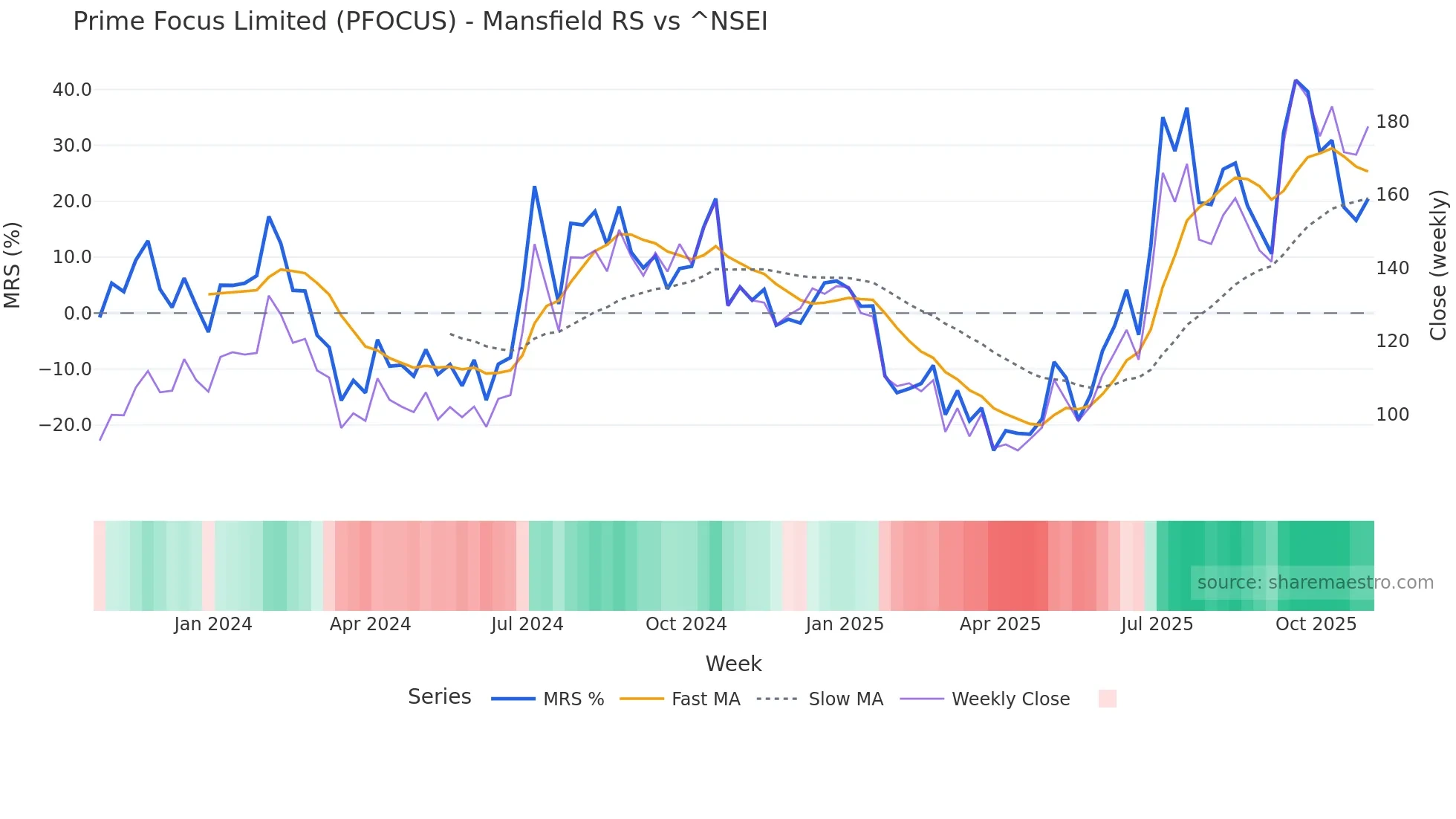 PFOCUS Mansfield Relative Strength chart
