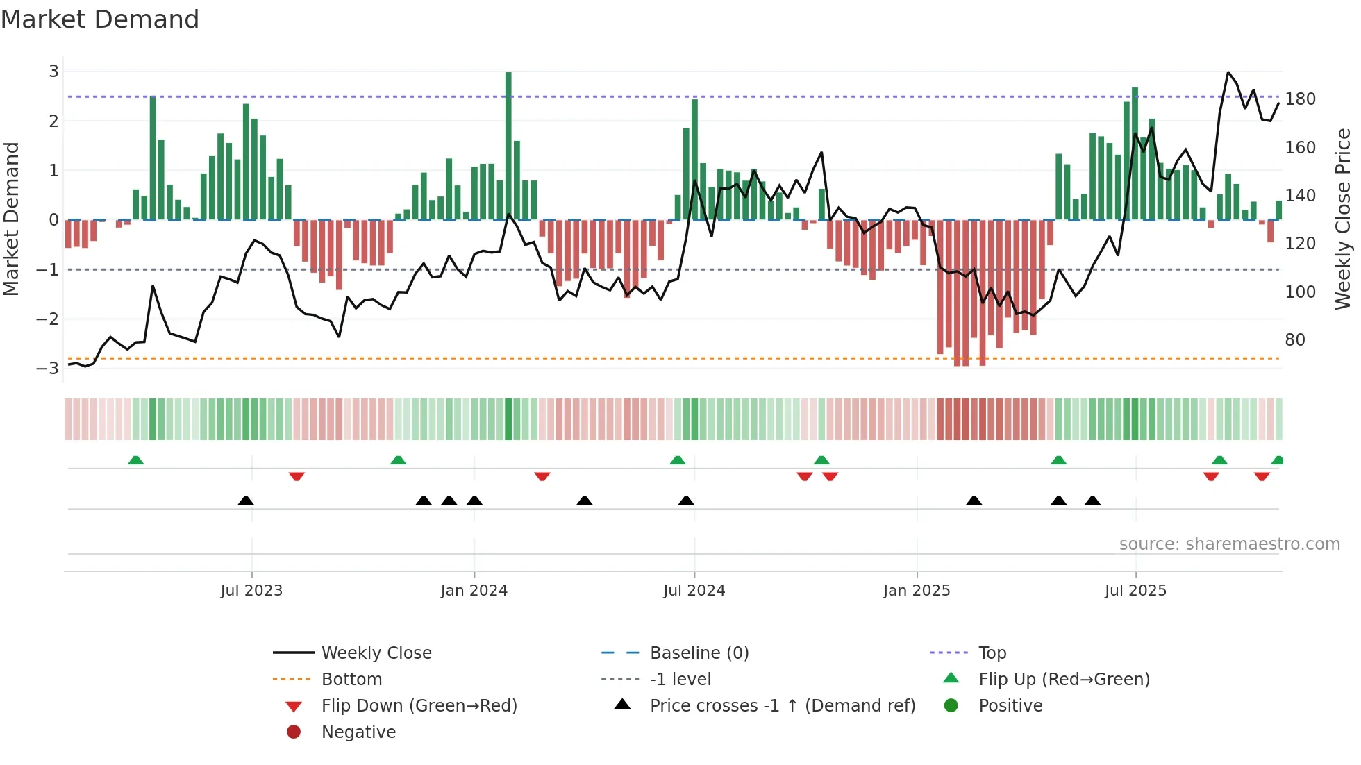 PFOCUS weekly Market Demand chart