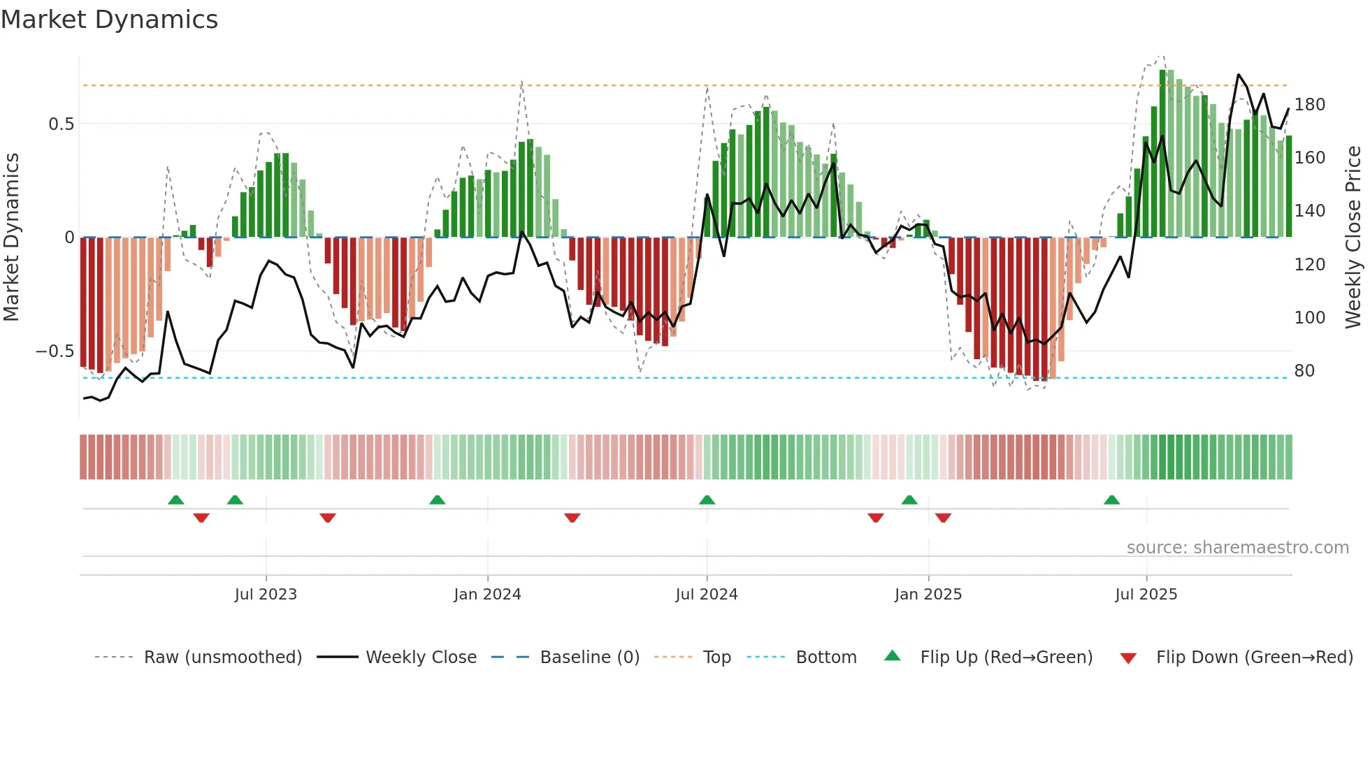 PFOCUS weekly Market Dynamics chart