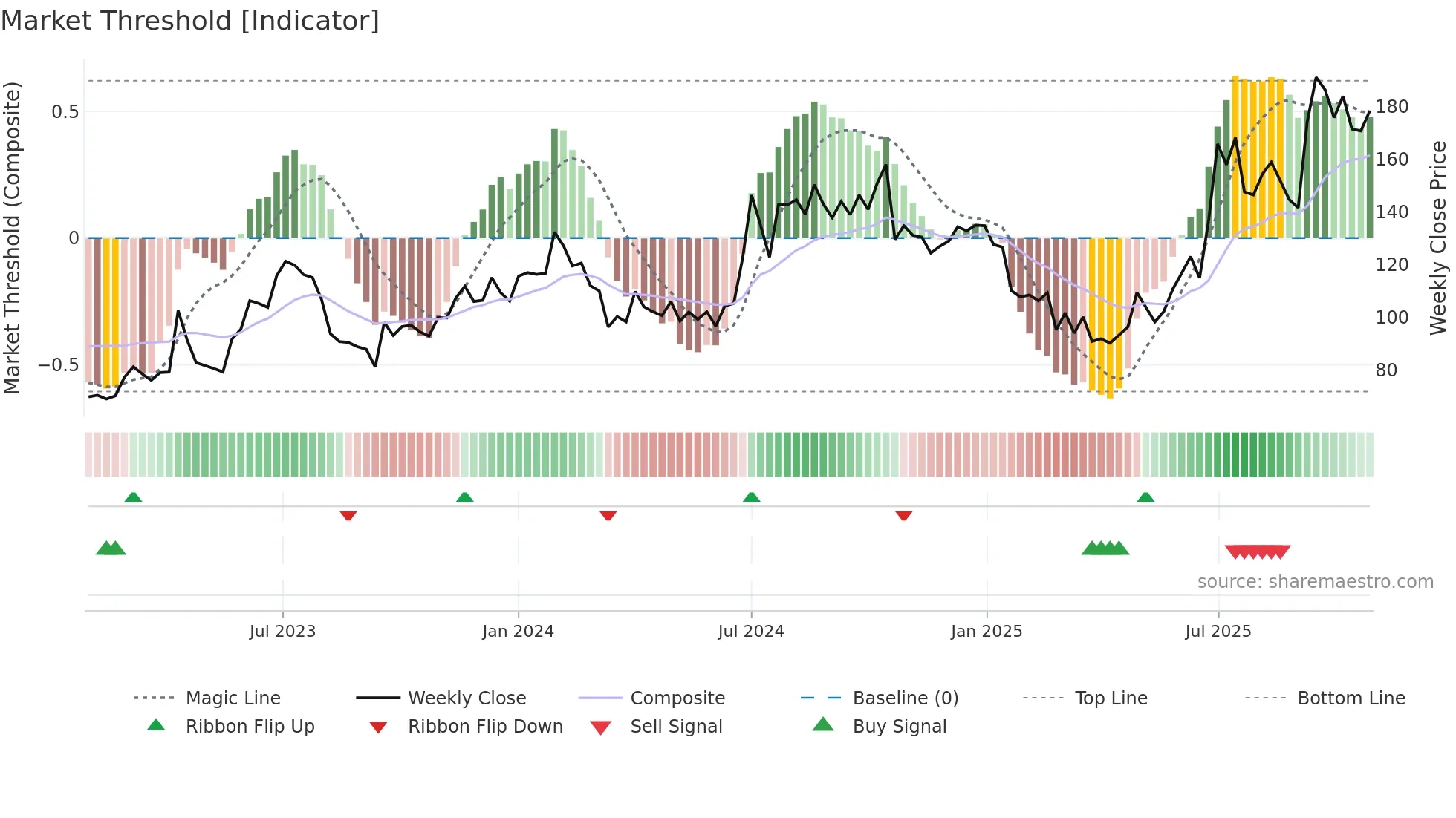 PFOCUS weekly Market Threshold chart